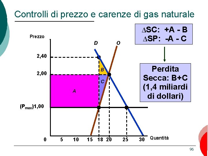 Controlli di prezzo e carenze di gas naturale ∆SC: +A - B ∆SP: -A