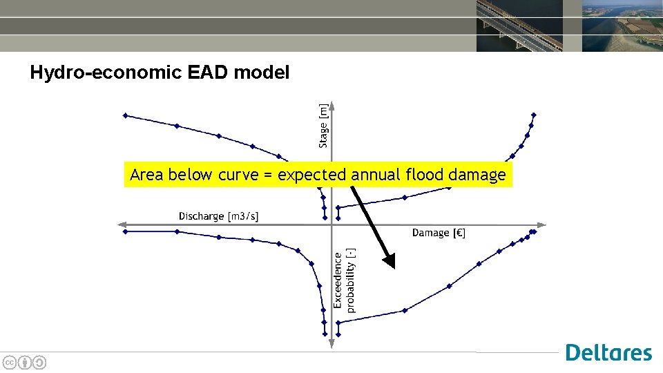 Hydro-economic EAD model Area below curve = expected annual flood damage 