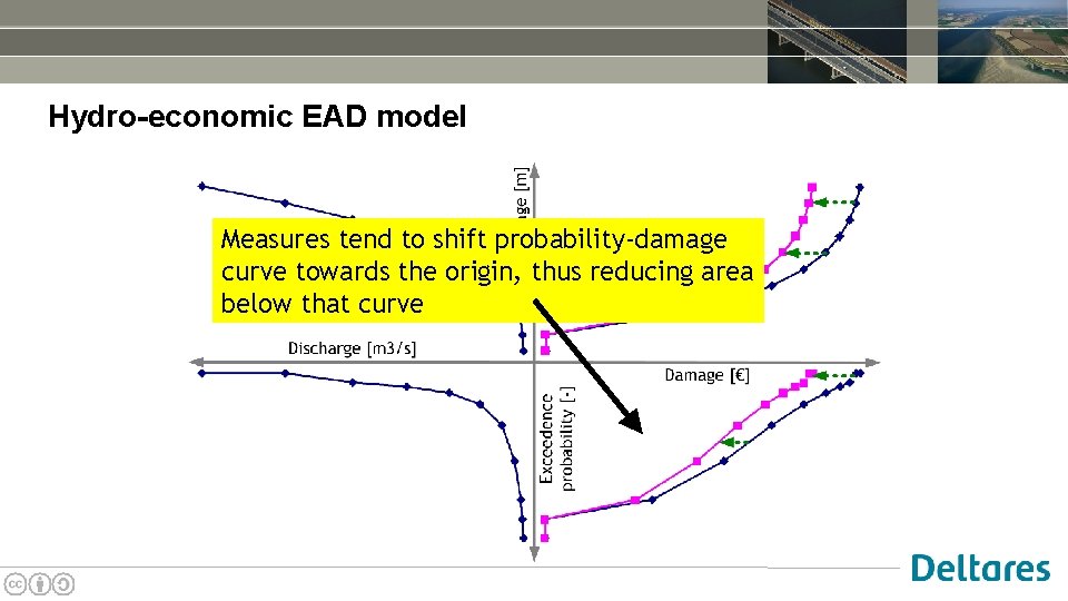 Hydro-economic EAD model Measures tend to shift probability-damage curve towards the origin, thus reducing
