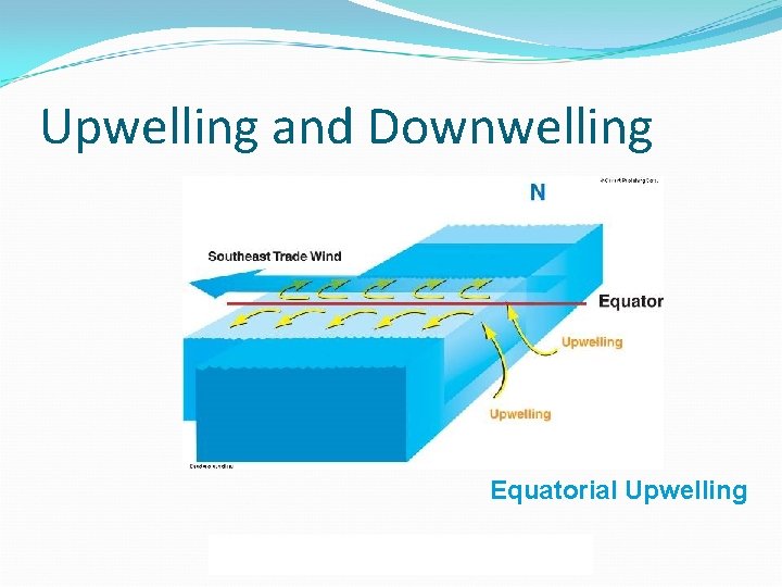 Upwelling and Downwelling Equatorial Upwelling Menu Previous Next 