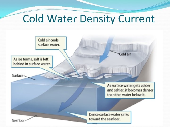 Cold Water Density Current Menu Previous Next 11 - 5 