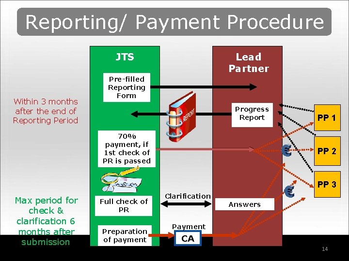 Reporting/ Payment Procedure JTS Within 3 months after the end of Reporting Period Lead