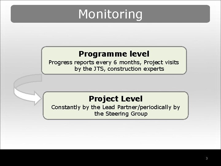 Monitoring Programme level Progress reports every 6 months, Project visits by the JTS, construction