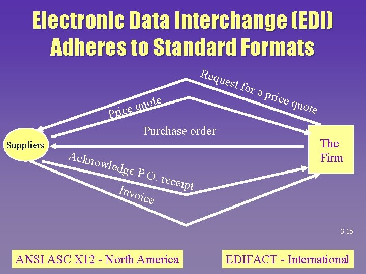 Electronic Data Interchange (EDI) Adheres to Standard Formats Requ Pric est f o te