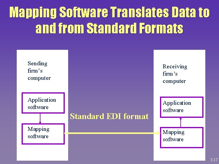 Mapping Software Translates Data to and from Standard Formats Sending firm’s computer Receiving firm’s