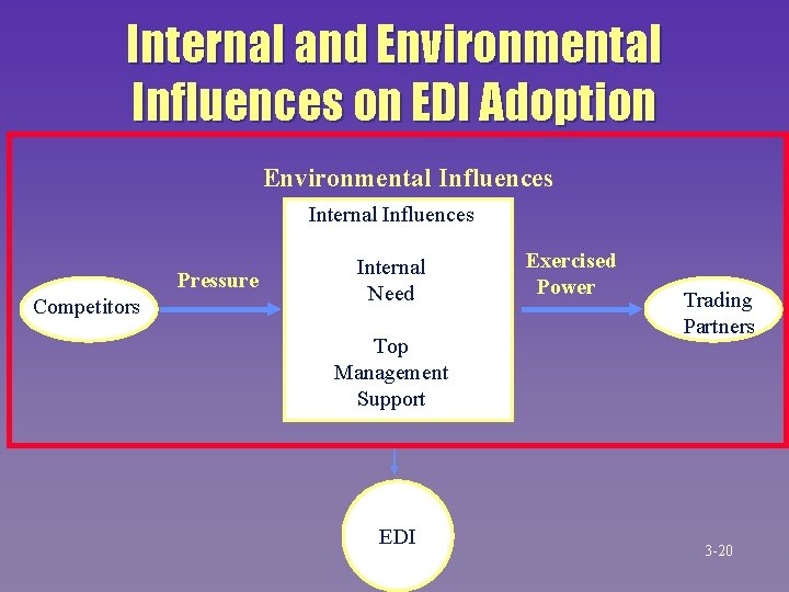 Internal and Environmental Influences on EDI Adoption Environmental Influences Internal Influences Pressure Competitors Internal