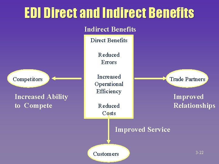 EDI Direct and Indirect Benefits Direct Benefits Reduced Errors Competitors Increased Ability to Compete