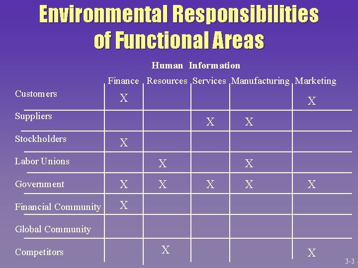 Environmental Responsibilities of Functional Areas Human Information Finance Resources Services Manufacturing Marketing Customers X