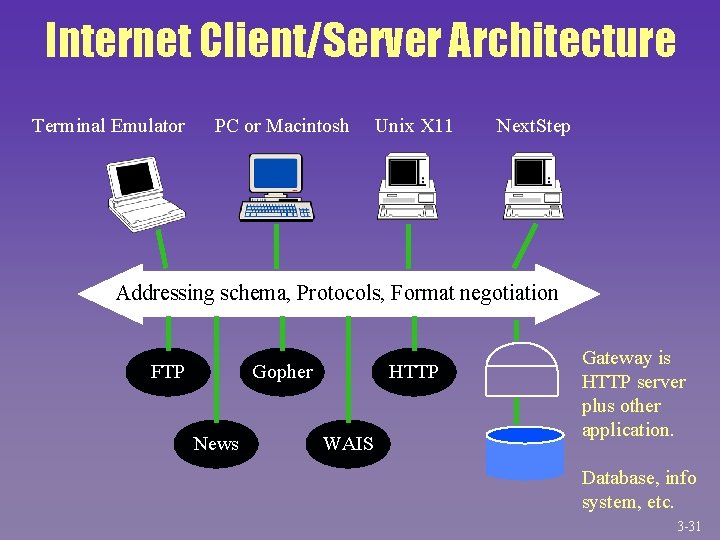 Internet Client/Server Architecture Terminal Emulator PC or Macintosh Unix X 11 Next. Step Addressing