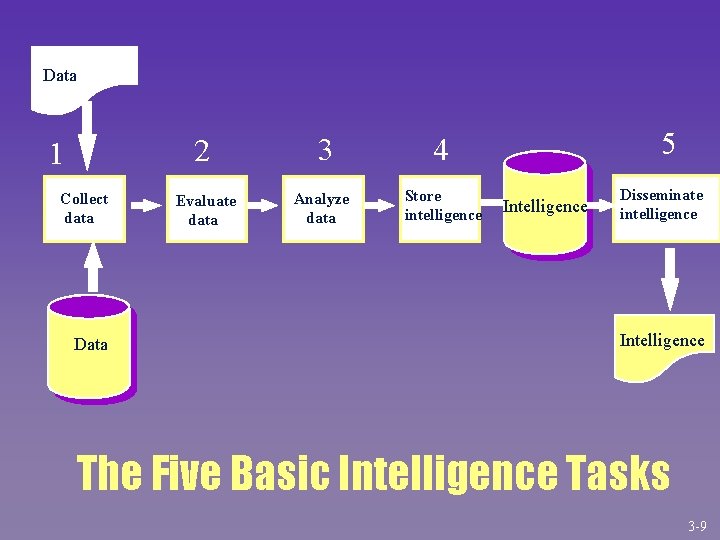 Data 1 Collect data Data 2 3 4 Evaluate data Analyze data Store intelligence