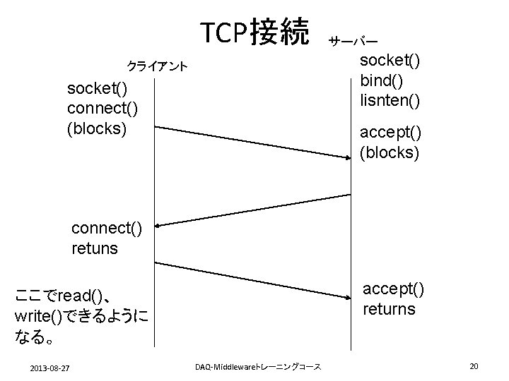 TCP接続 クライアント socket() connect() (blocks) サーバー socket() bind() lisnten() accept() (blocks) connect() retuns accept()