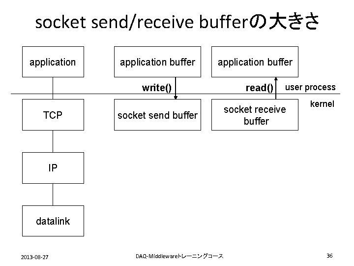 socket send/receive bufferの大きさ application buffer write() TCP socket send buffer read() user process socket