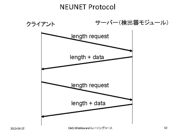 NEUNET Protocol クライアント サーバー（検出器モジュール） length request length + data 2013 -08 -27 DAQ-Middlewareトレーニングコース 62