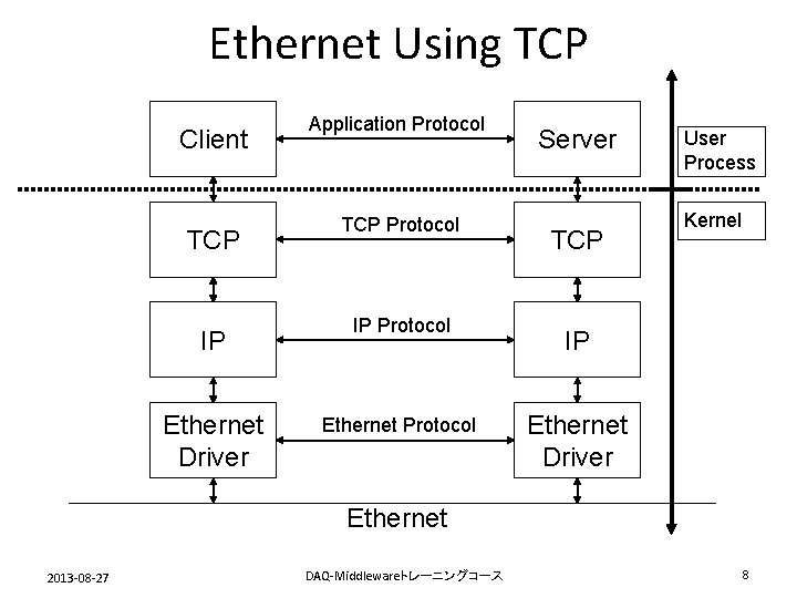 Ethernet Using TCP Client TCP IP Ethernet Driver Application Protocol TCP Protocol IP Protocol