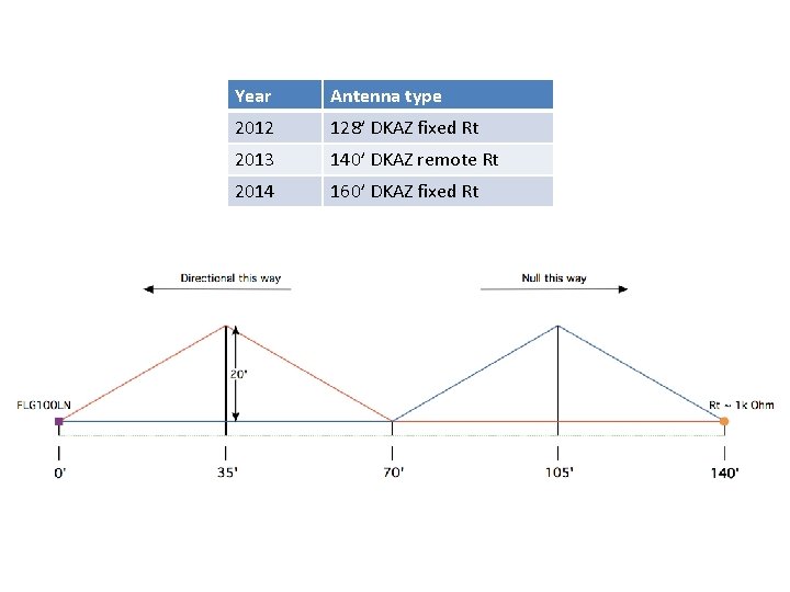 Year Antenna type 2012 128’ DKAZ fixed Rt 2013 140’ DKAZ remote Rt 2014