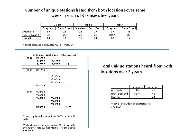 Number of unique stations heard from both locations over same week in each of