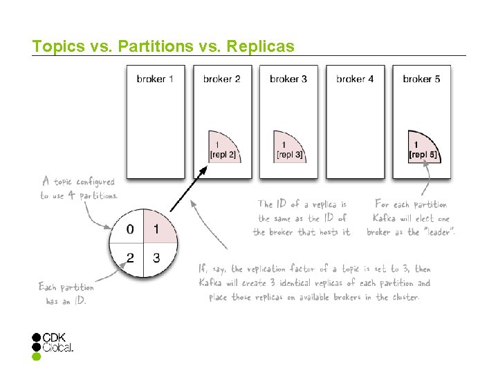 Topics vs. Partitions vs. Replicas 