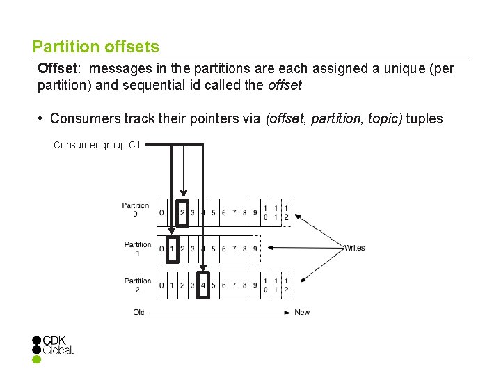 Partition offsets Offset: messages in the partitions are each assigned a unique (per partition)