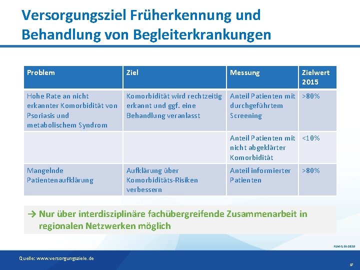 Versorgungsziel Früherkennung und Behandlung von Begleiterkrankungen Problem Ziel Messung Zielwert 2015 Hohe Rate an