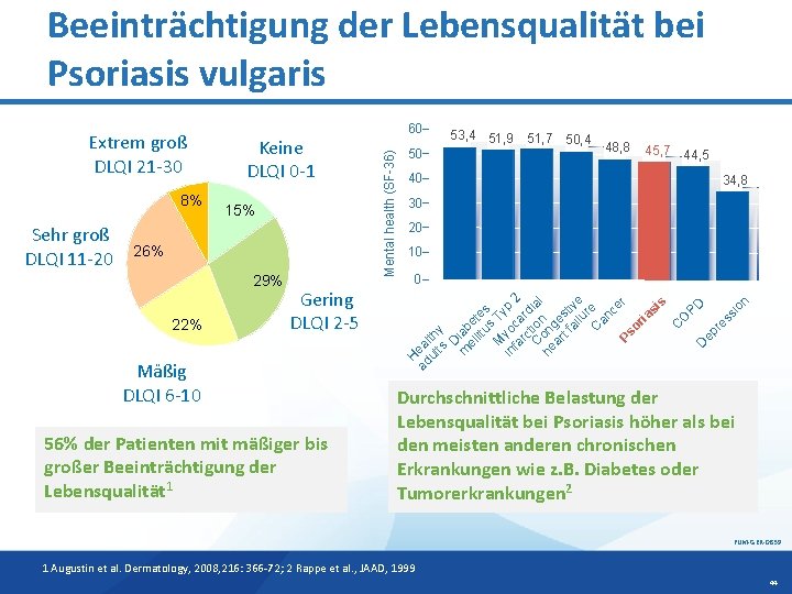 Beeinträchtigung der Lebensqualität bei Psoriasis vulgaris Sehr groß DLQI 11 -20 15% 26% 29%