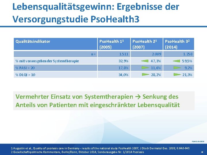 Lebensqualitätsgewinn: Ergebnisse der Versorgungstudie Pso. Health 3 Qualitätsindikator Pso. Health 11 (2005) n= Pso.