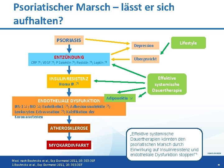 Psoriatischer Marsch – lässt er sich aufhalten? PSORIASIS Depression ENTZÜNDUNG Übergewicht CRP ; VEGF