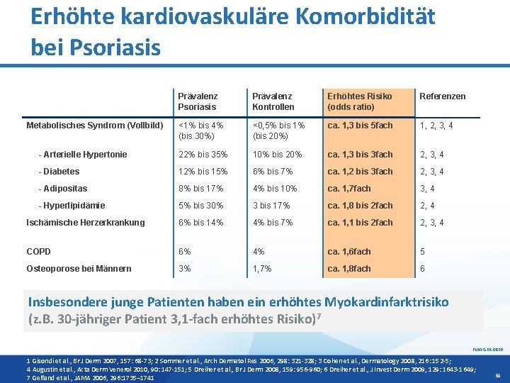 Erhöhte kardiovaskuläre Komorbidität bei Psoriasis Prävalenz Kontrollen Erhöhtes Risiko (odds ratio) Referenzen <1% bis