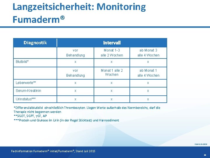 Langzeitsicherheit: Monitoring Fumaderm® Diagnostik Intervall vor Behandlung Monat 1 -3 alle 2 Wochen ab