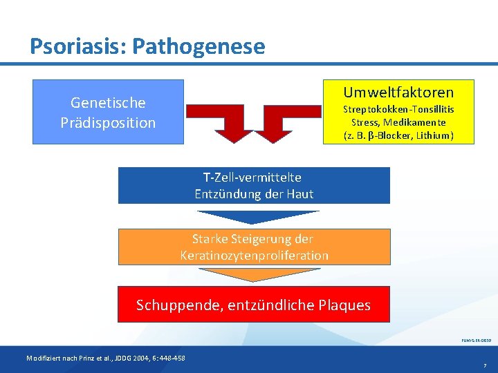 Psoriasis: Pathogenese Umweltfaktoren Genetische Prädisposition Streptokokken-Tonsillitis Stress, Medikamente (z. B. β-Blocker, Lithium) T-Zell-vermittelte Entzündung