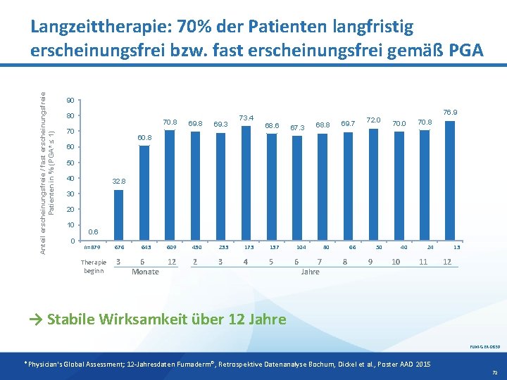 Anteil erscheinungsfreie / fast erscheinungsfreie Patienten in % (PGA* ≤ 1) Langzeittherapie: 70% der