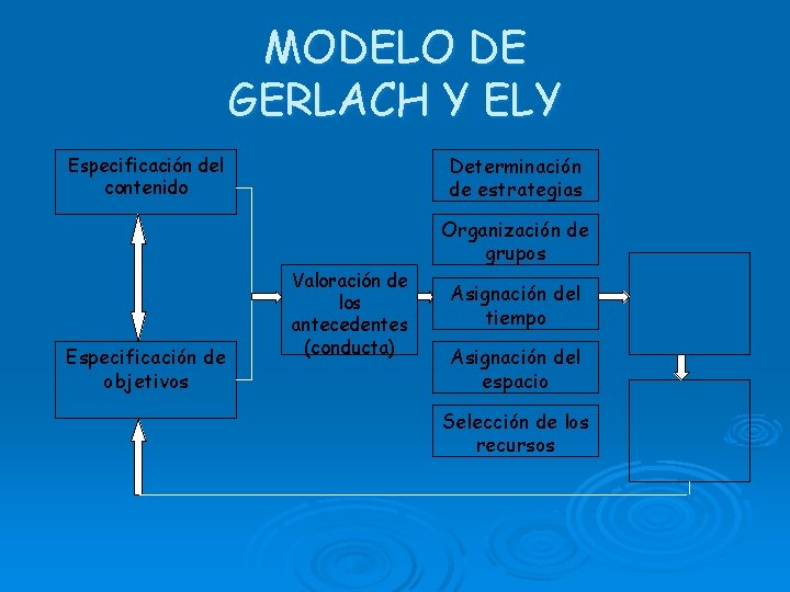 MODELO DE GERLACH Y ELY Determinación de estrategias Especificación del contenido Organización de grupos