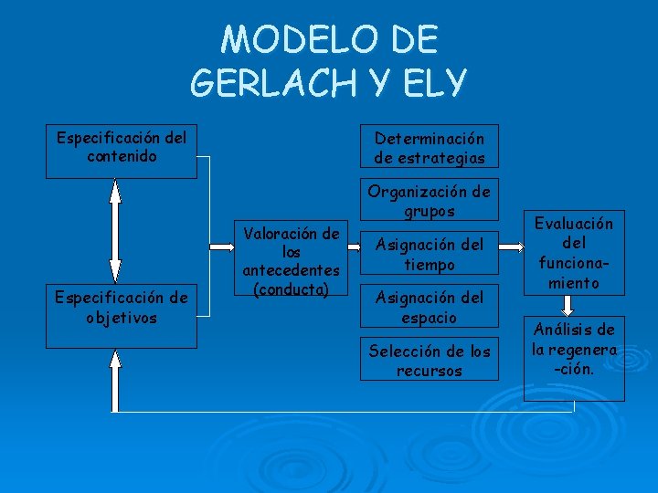 MODELO DE GERLACH Y ELY Determinación de estrategias Especificación del contenido Organización de grupos