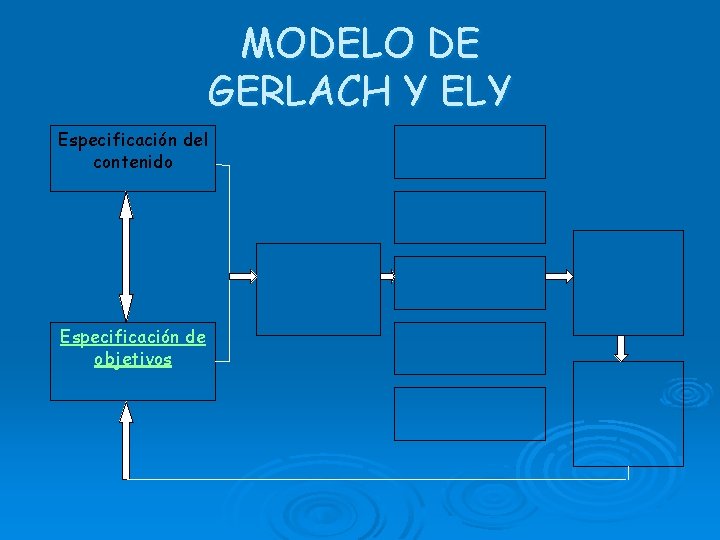 MODELO DE GERLACH Y ELY Especificación del contenido Especificación de objetivos 