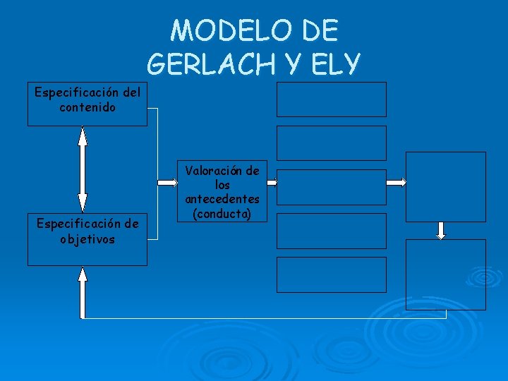 Especificación del contenido Especificación de objetivos MODELO DE GERLACH Y ELY Valoración de los