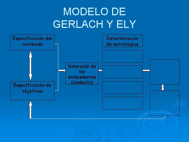 MODELO DE GERLACH Y ELY Especificación del contenido Especificación de objetivos Determinación de estrategias