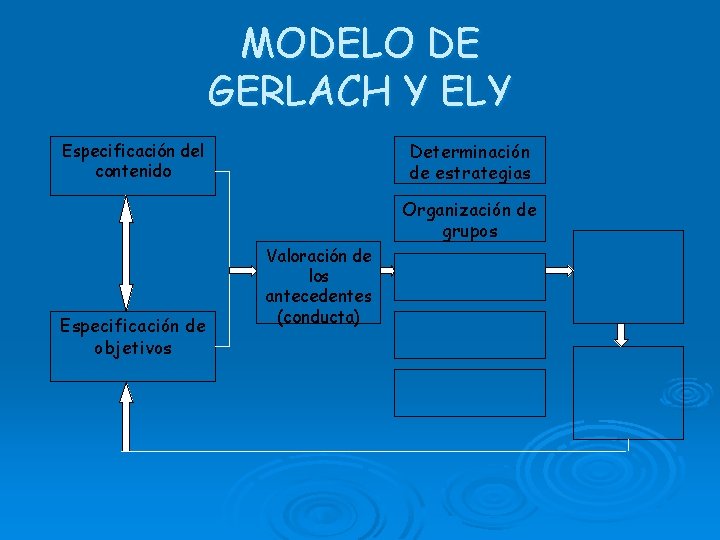 MODELO DE GERLACH Y ELY Determinación de estrategias Especificación del contenido Organización de grupos