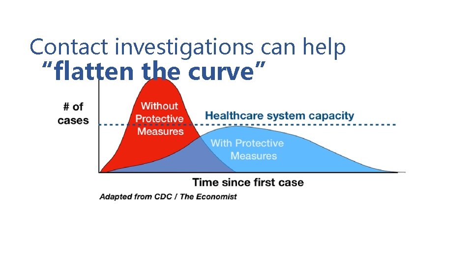 Contact investigations can help “flatten the curve” Contact investigations can help “flatten the curve”