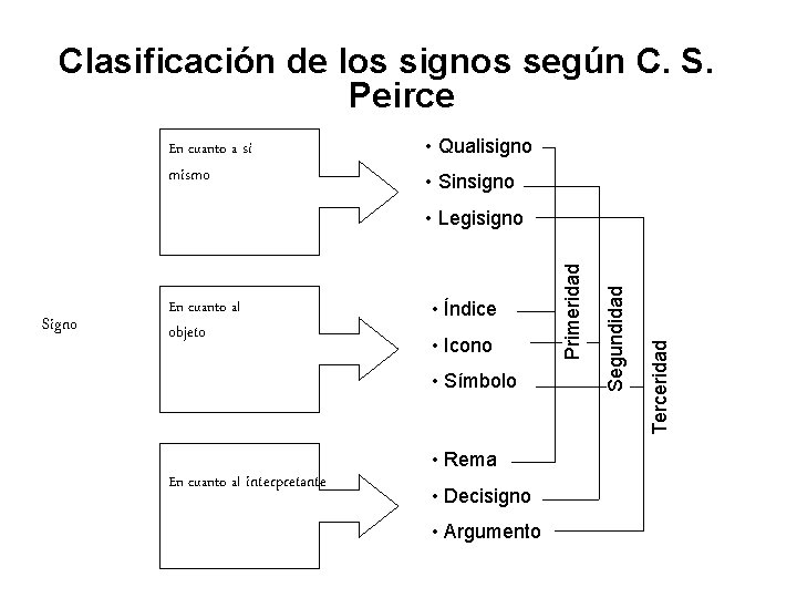 Clasificación de los signos según C. S. Peirce En cuanto a sí mismo • Clasificación de los signos según C. S. Peirce En cuanto a sí mismo •