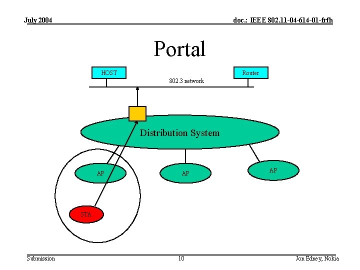 July 2004 doc. : IEEE 802. 11 -04 -614 -01 -frfh Portal HOST Router July 2004 doc. : IEEE 802. 11 -04 -614 -01 -frfh Portal HOST Router