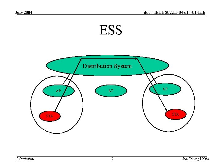 July 2004 doc. : IEEE 802. 11 -04 -614 -01 -frfh ESS Distribution System