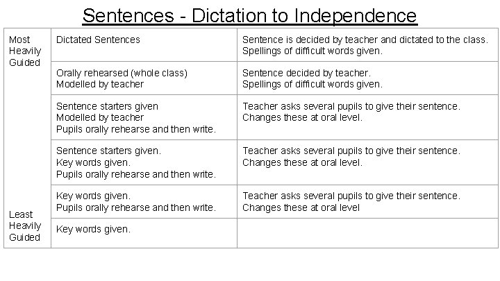 Sentences - Dictation to Independence Most Heavily Guided Least Heavily Guided Dictated Sentences Sentence Sentences - Dictation to Independence Most Heavily Guided Least Heavily Guided Dictated Sentences Sentence