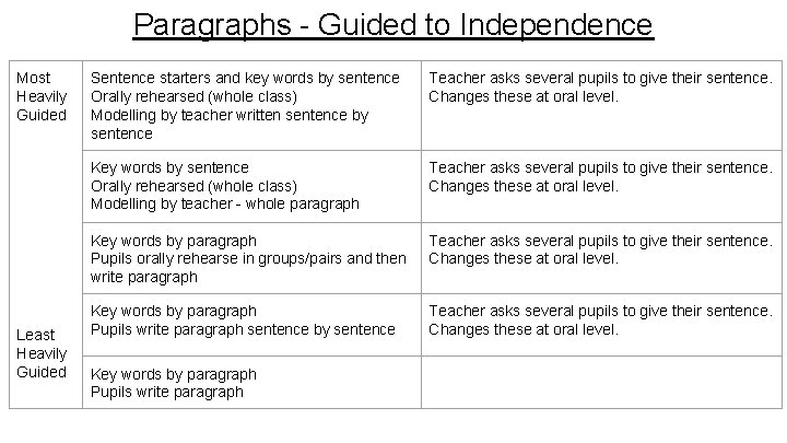 Paragraphs - Guided to Independence Most Heavily Guided Least Heavily Guided Sentence starters and Paragraphs - Guided to Independence Most Heavily Guided Least Heavily Guided Sentence starters and