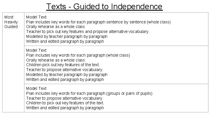 Texts - Guided to Independence Most Heavily Guided Model Text Plan includes key words Texts - Guided to Independence Most Heavily Guided Model Text Plan includes key words