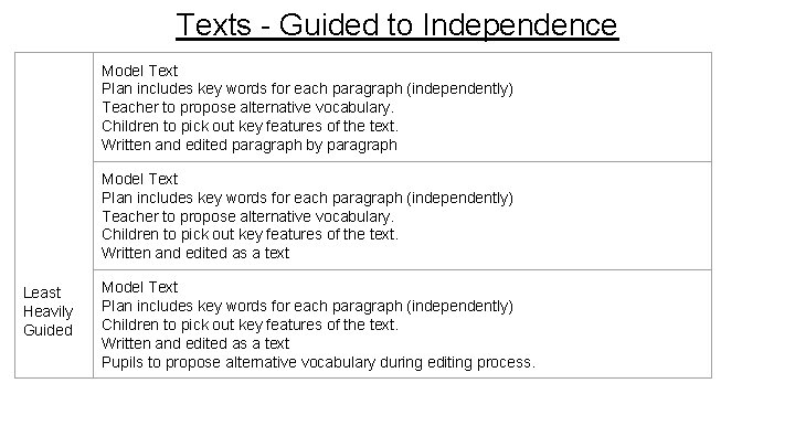 Texts - Guided to Independence Model Text Plan includes key words for each paragraph Texts - Guided to Independence Model Text Plan includes key words for each paragraph