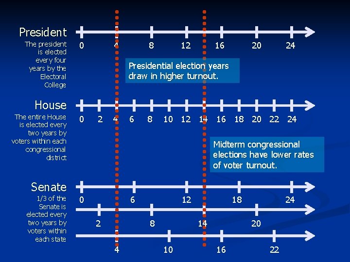 President The president is elected every four years by the Electoral College 0 4