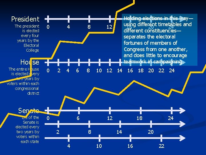 President The president is elected every four years by the Electoral College 0 4