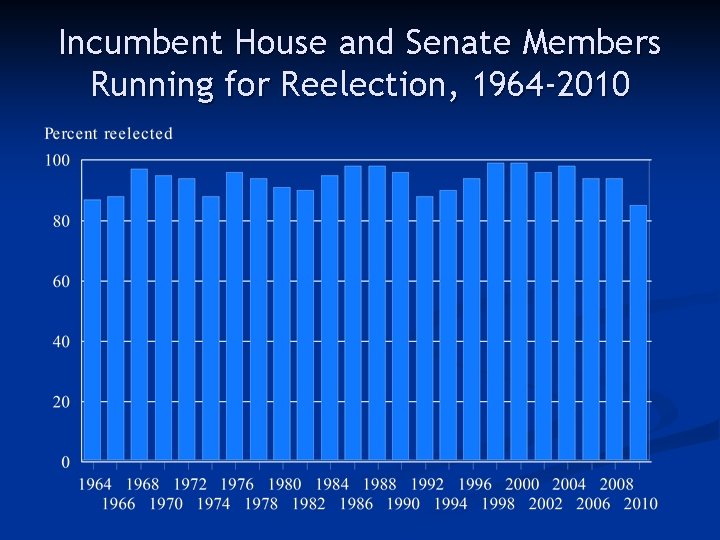 Incumbent House and Senate Members Running for Reelection, 1964 -2010 