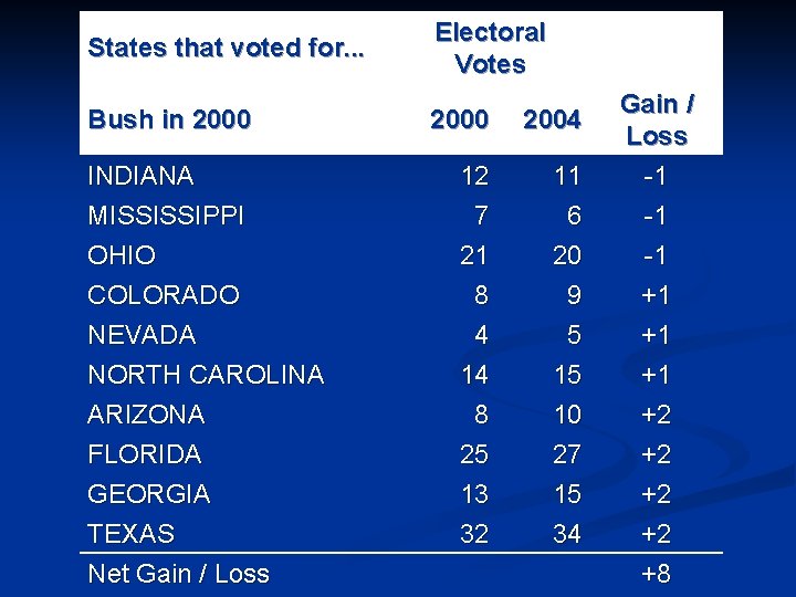 States that voted for. . . Electoral Votes Bush in 2000 2004 INDIANA MISSISSIPPI