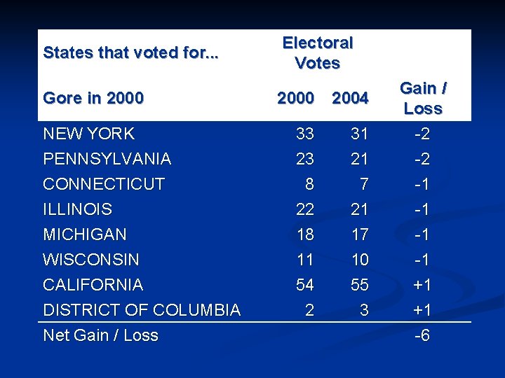 States that voted for. . . Gore in 2000 Electoral Votes 2000 2004 NEW