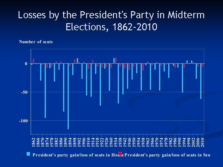 Losses by the President's Party in Midterm Elections, 1862 -2010 